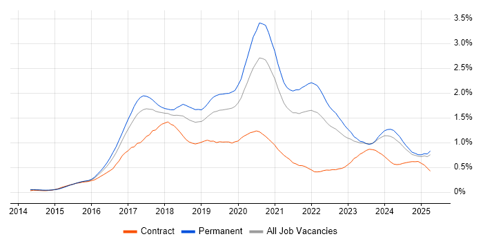 Job vacancy trend for Full-Stack Developer in the West Midlands