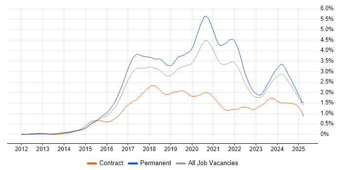 Job vacancy trend for Full-Stack Development in the West Midlands Job vacancy trend for Full-Stack Development in the West Midlands