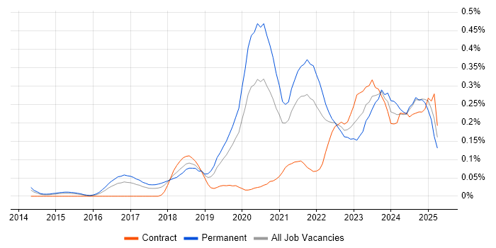 Job vacancy trend for Full-Stack Engineer in the West Midlands Job vacancy trend for Full-Stack Engineer in the West Midlands