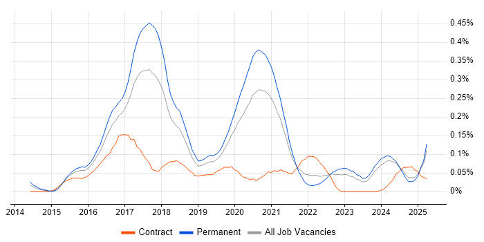 Job vacancy trend for Full-Stack JavaScript Developer in the West Midlands