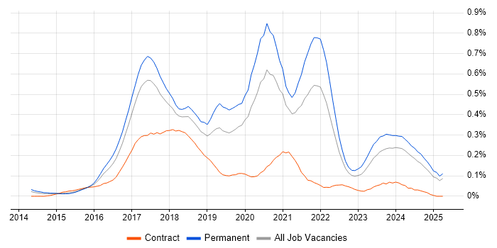 Job vacancy trend for Full-Stack .NET Developer in the West Midlands Job vacancy trend for Full-Stack .NET Developer in the West Midlands