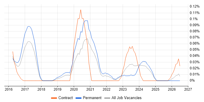 Full-Stack Python Developer job vacancy trend in the West Midlands