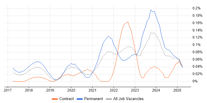 Job vacancy trend for Full-Stack Software Engineer in the West Midlands Job vacancy trend for Full-Stack Software Engineer in the West Midlands