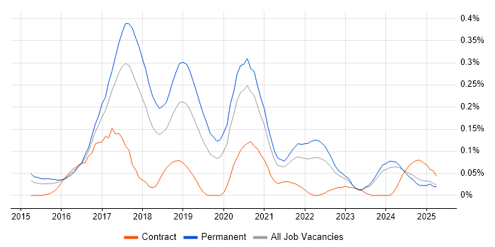 Job vacancy trend for Full-Stack Web Developer in the West Midlands Job vacancy trend for Full-Stack Web Developer in the West Midlands