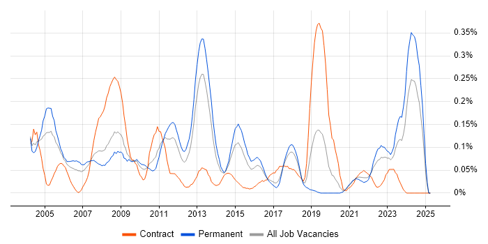 Job vacancy trend for Functional Analyst in the West Midlands Job vacancy trend for Functional Analyst in the West Midlands