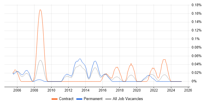 Job vacancy trend for Functional Business Analyst in the West Midlands Job vacancy trend for Functional Business Analyst in the West Midlands