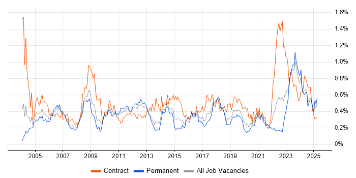 Job vacancy trend for Functional Consultant in the West Midlands Job vacancy trend for Functional Consultant in the West Midlands