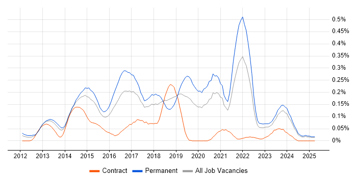 Job vacancy trend for Functional Programming in the West Midlands Job vacancy trend for Functional Programming in the West Midlands