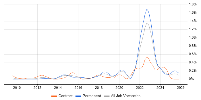Functional Safety job vacancy trend in the West Midlands