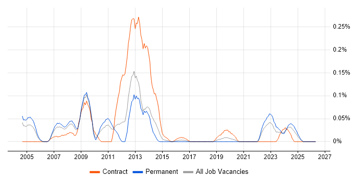 Fund Management job vacancy trend in the West Midlands