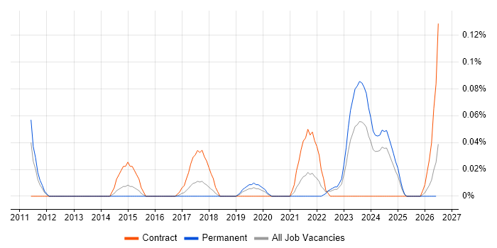 Fuzz Testing job vacancy trend in the West Midlands