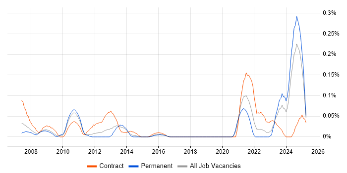 Job vacancy trend for GAAP in the West Midlands Job vacancy trend for GAAP in the West Midlands