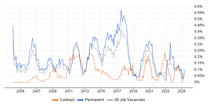 Job vacancy trend for Game Development in the West Midlands Job vacancy trend for Game Development in the West Midlands