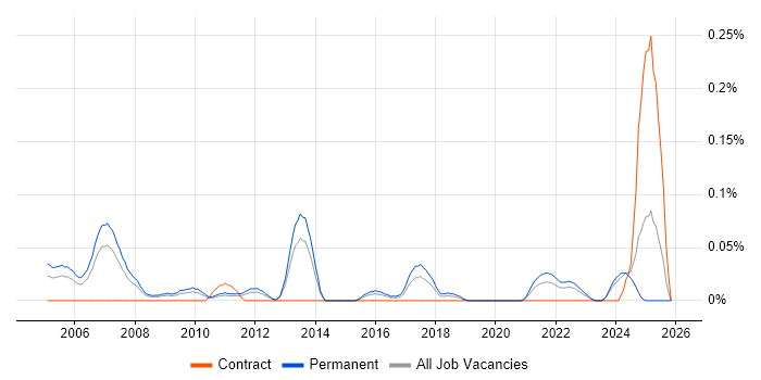 Games Designer job vacancy trend in the West Midlands