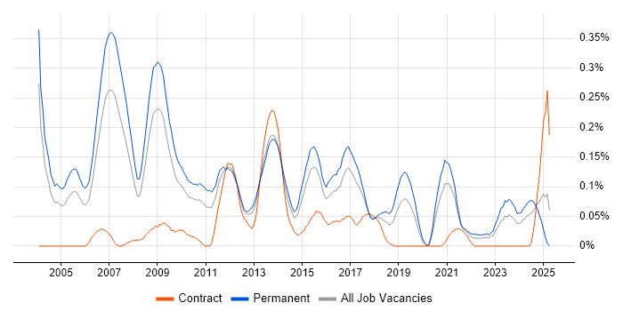 Job vacancy trend for Games Developer in the West Midlands Job vacancy trend for Games Developer in the West Midlands