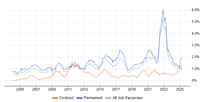 Job vacancy trend for Games in the West Midlands Job vacancy trend for Games in the West Midlands