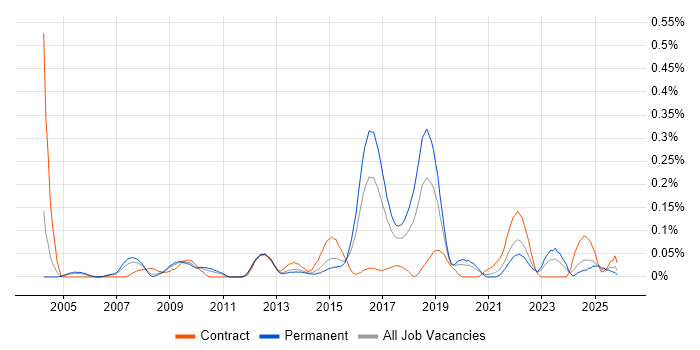 Gantt Chart job vacancy trend in the West Midlands