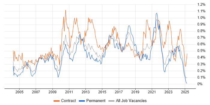 Job vacancy trend for GAP Analysis in the West Midlands