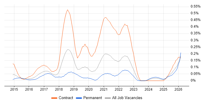 Gatling job vacancy trend in the West Midlands
