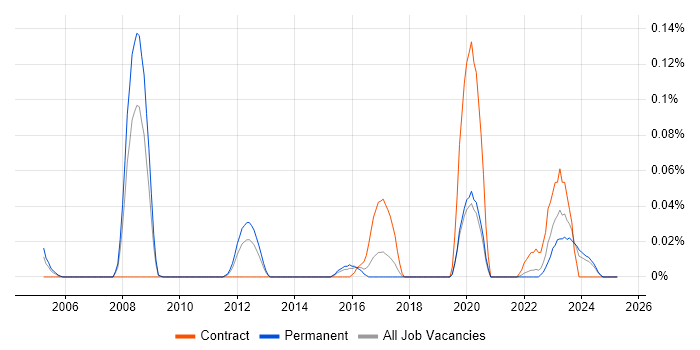 Job vacancy trend for GCC in the West Midlands Job vacancy trend for GCC in the West Midlands