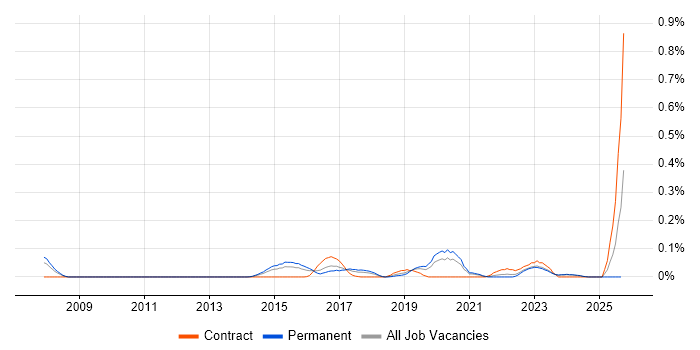 GCFA job vacancy trend in the West Midlands GCFA job vacancy trend in the West Midlands