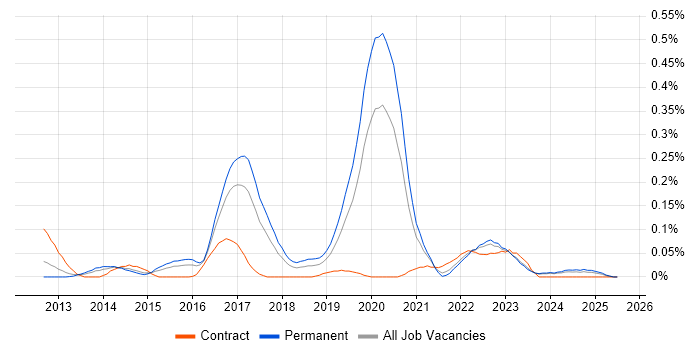 Job vacancy trend for GCIH in the West Midlands