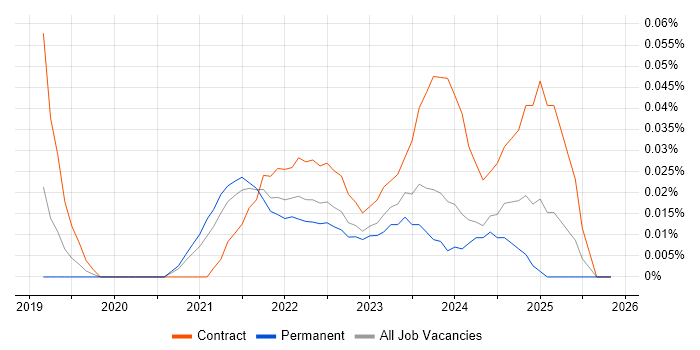 GCP Data Engineer job vacancy trend in the West Midlands