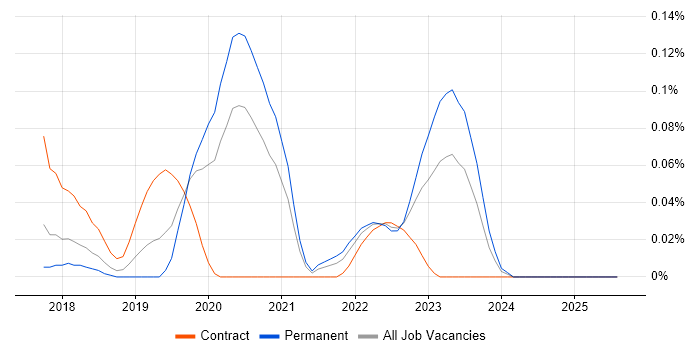 Job vacancy trend for GCP DevOps Engineer in the West Midlands