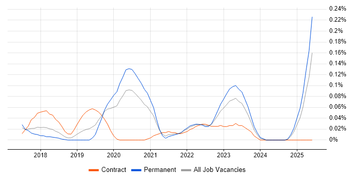 Job vacancy trend for GCP DevOps in the West Midlands Job vacancy trend for GCP DevOps in the West Midlands