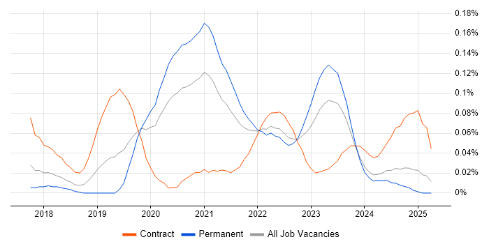 Job vacancy trend for GCP Engineer in the West Midlands