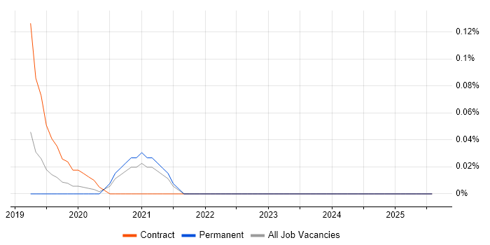 Job vacancy trend for GCP Software Engineer in the West Midlands