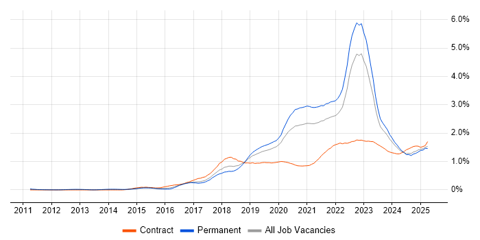 Job vacancy trend for GCP in the West Midlands Job vacancy trend for GCP in the West Midlands