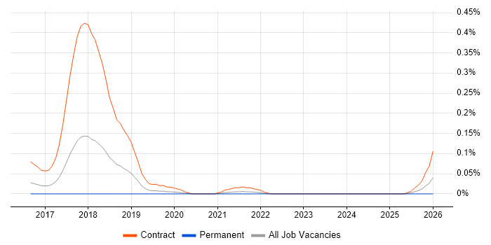 GDPR Business Analyst job vacancy trend in the West Midlands