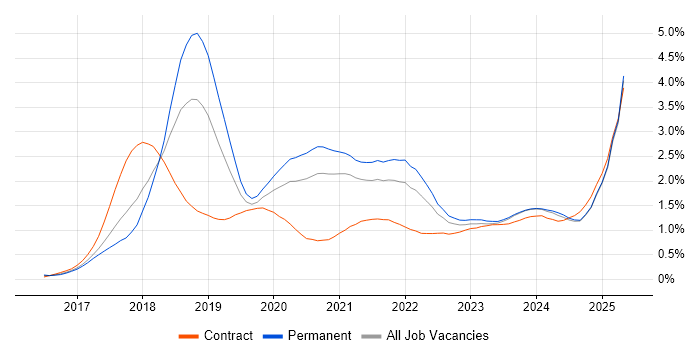 Job vacancy trend for GDPR in the West Midlands