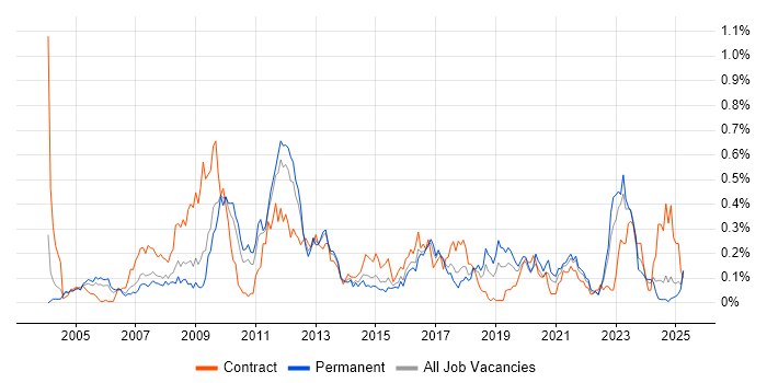 Job vacancy trend for General Ledger in the West Midlands Job vacancy trend for General Ledger in the West Midlands