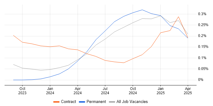 Job vacancy trend for Generative AI in the West Midlands