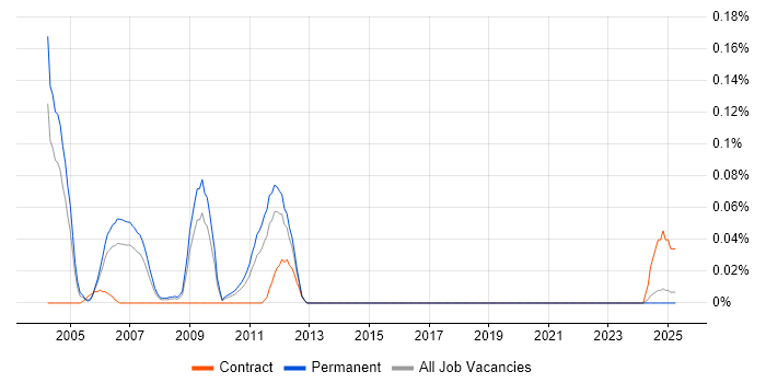 Job vacancy trend for Genesys Consultant in the West Midlands Job vacancy trend for Genesys Consultant in the West Midlands