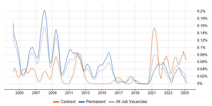 Job vacancy trend for Genesys in the West Midlands Job vacancy trend for Genesys in the West Midlands