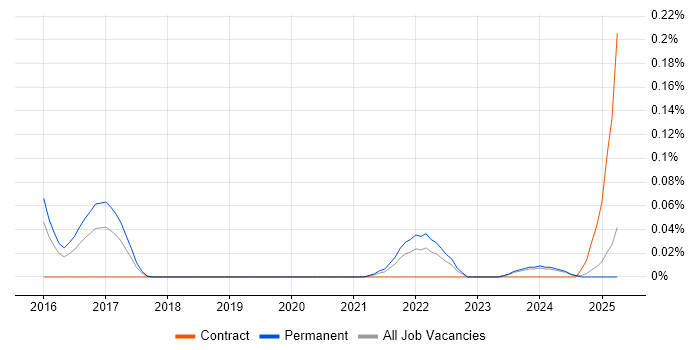 Job vacancy trend for GeoJSON in the West Midlands Job vacancy trend for GeoJSON in the West Midlands