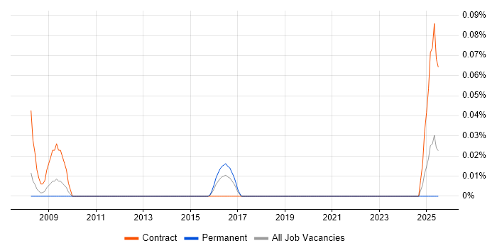 Job vacancy trend for Geospatial Analyst in the West Midlands Job vacancy trend for Geospatial Analyst in the West Midlands