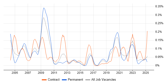 Job vacancy trend for Geospatial Data in the West Midlands Job vacancy trend for Geospatial Data in the West Midlands