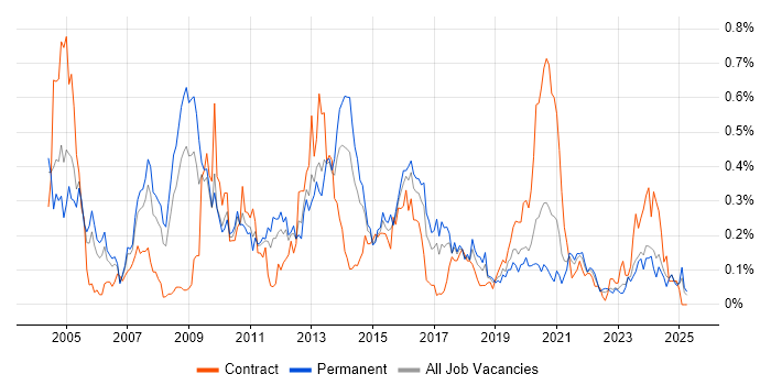 Job vacancy trend for German Language in the West Midlands