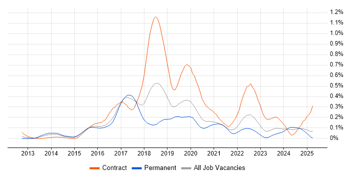 Job vacancy trend for Gherkin in the West Midlands