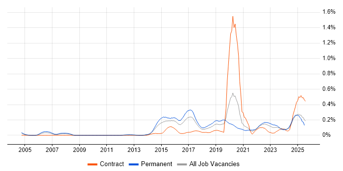 Job vacancy trend for GIAC in the West Midlands Job vacancy trend for GIAC in the West Midlands