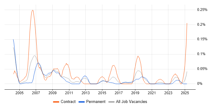 Job vacancy trend for GIS Analyst in the West Midlands Job vacancy trend for GIS Analyst in the West Midlands