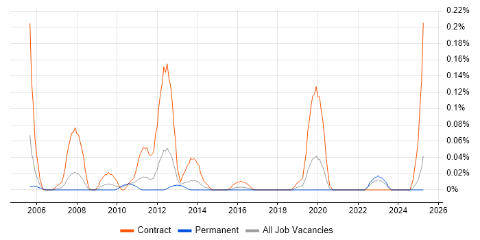 Job vacancy trend for GIS Architect in the West Midlands Job vacancy trend for GIS Architect in the West Midlands