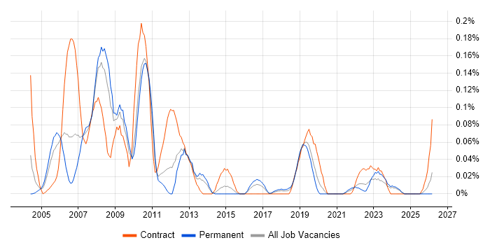 GIS Developer job vacancy trend in the West Midlands