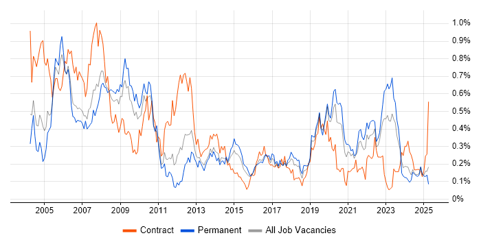 Job vacancy trend for GIS in the West Midlands