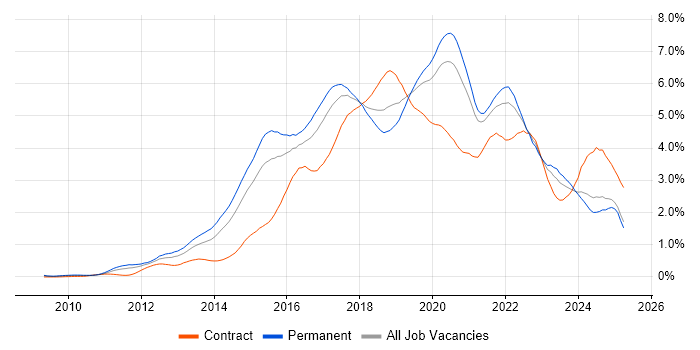 Job vacancy trend for Git in the West Midlands Job vacancy trend for Git in the West Midlands
