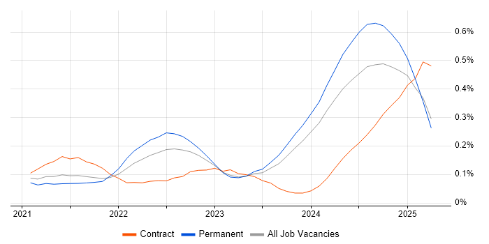 Job vacancy trend for GitHub Actions in the West Midlands Job vacancy trend for GitHub Actions in the West Midlands